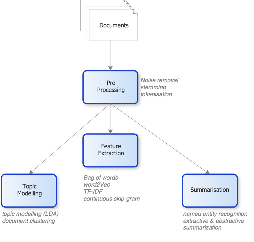 Document Analysis